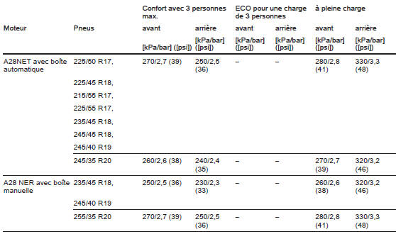 Pressions de gonflage pour véhicules avec transmission intégrale.