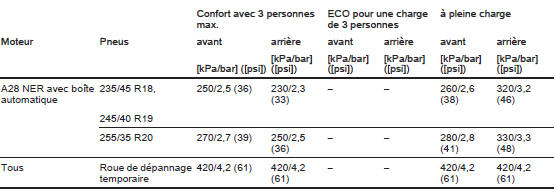 Pressions de gonflage pour véhicules avec transmission intégrale.