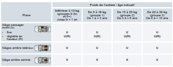 Installation des sièges enfants attachés avec la ceinture de sécurité