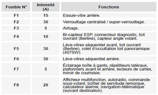 Fusibles planche de bord