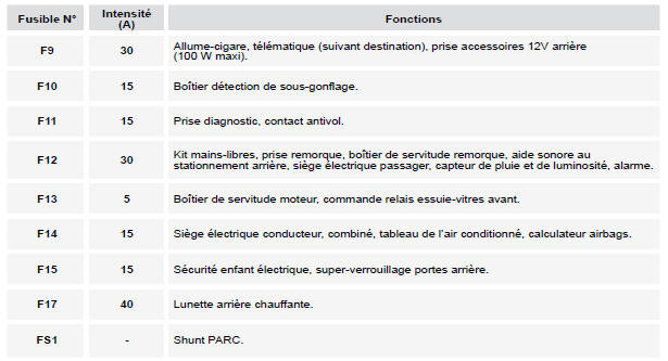 Fusibles planche de bord