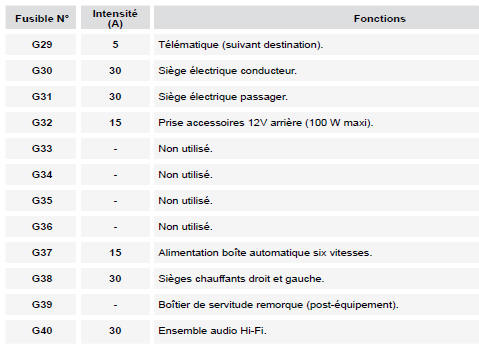 Fusibles planche de bord