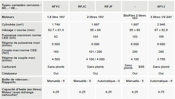 Motorisations et boites de vitesses. Essence