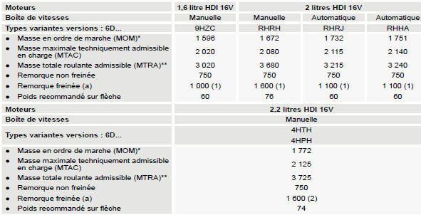 Masses et charges remorquables berline. Diesel