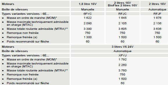 Masses et charges remorquables SW. Essence