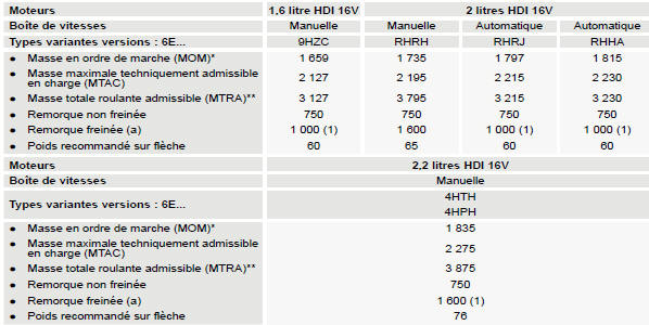 Masses et charges remorquables SW. Diesel