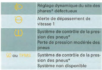 Symboles jaunes