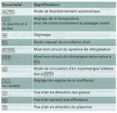 Commandes