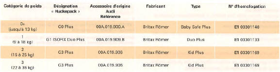 Systèmes de retenue pour enfants recommandés