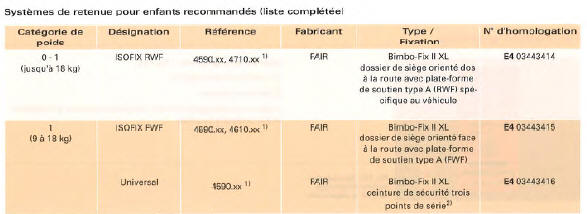 Systemes de retenue pour enfants recomandes