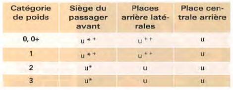 Véhicules avec ceinture de sécurité 3 points sur la place centrale arrière