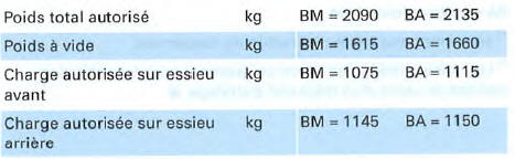 Moteur à essence 4 cylindres, 147 kW,transmission intégrale