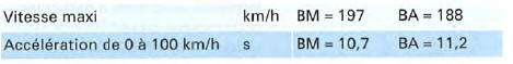 Moteur 4 cylindres diesel, 89 kW, traction avant