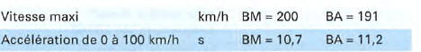 Moteur 4 cylindres diesel, 93 kW, traction avant