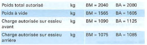 Moteur 4 cylindres diesel, 93 kW, traction avant