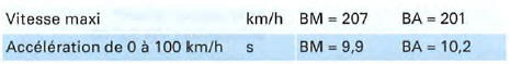 Moteur 4 cylindres diesel, 103 kW, traction avant