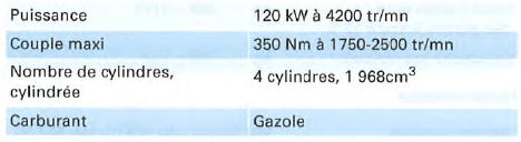 Moteur 4 cylindres diesel, 120 kW, traction avant