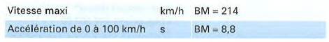 Moteur 4 cylindres diesel, 120 kW, traction avant