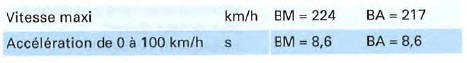 Moteur 6 cylindres diesel, 132 kW, traction avant