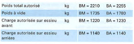 Moteur 6 cyl. diesel, 150 kW et transmission intégrale