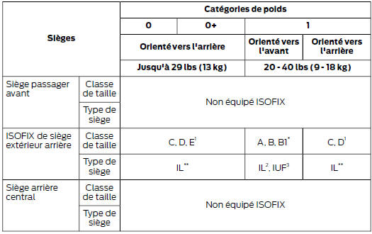 Sièges pour enfants ISOFIX