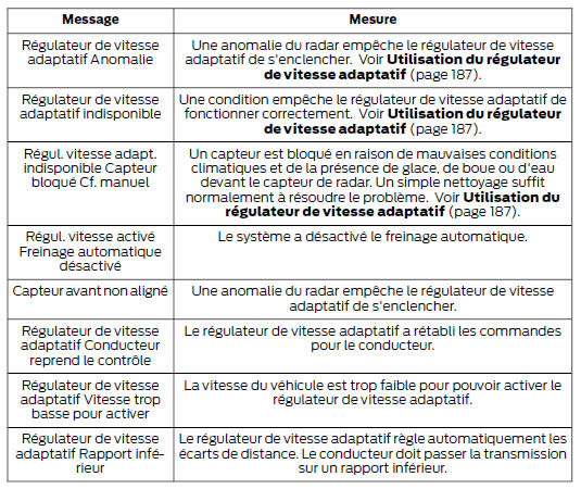 Régulateur de vitesse adaptif