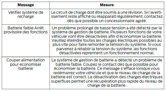 Batterie et circuit de charge (12 volts)