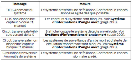 Système d'informations d'angle mort et d'alerte de circulation transversale