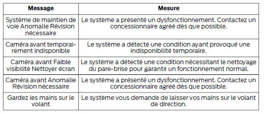 Système de maintien de trajectoire