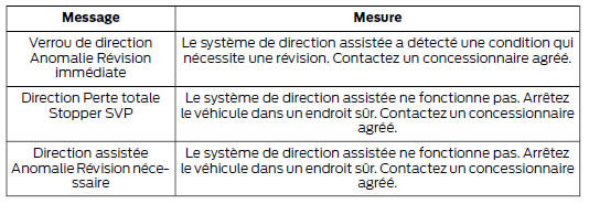 Direction assistée