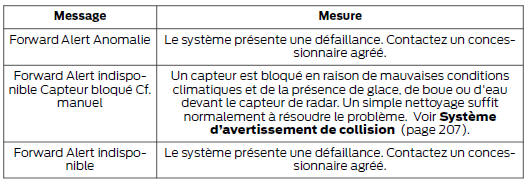 Système d'avertissement pré-collision