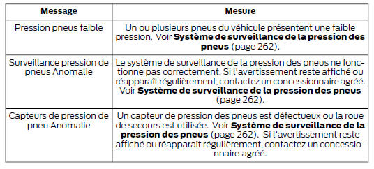 Système de contrôle de la pression de gonflage des pneus