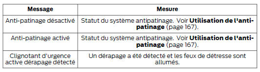 Anti-patinage