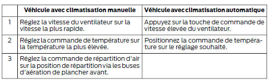 Chauffage rapide de l'habitacle