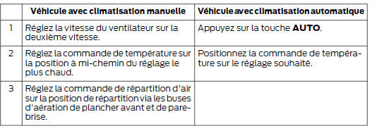 Réglages recommandés pour la fonction de chauffage