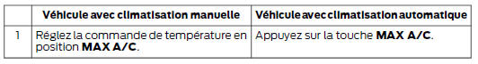 Refroidissement rapide de l'habitacle