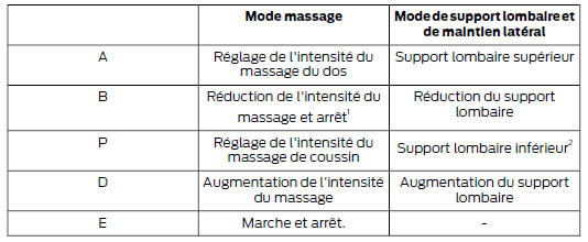 Sièges avant multicontours avec Active Motion (le cas échéant)