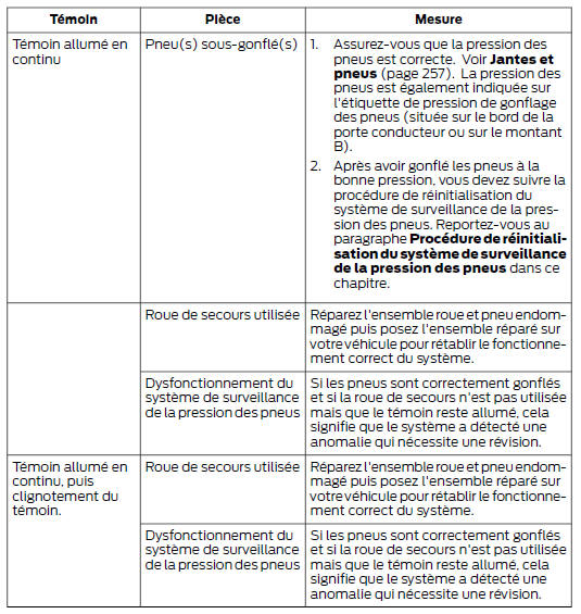 Si vous pensez que le système ne fonctionne pas correctement