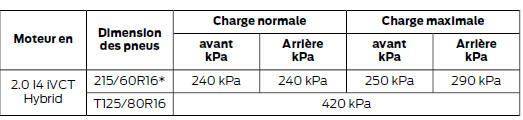 Pressions des pneus