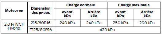 Pressions des pneus