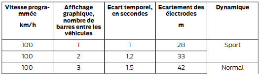 Réglages d'écart du régulateur de vitesse adaptatif