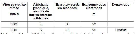 Réglages d'écart du régulateur de vitesse adaptatif