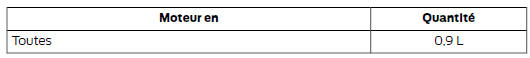 Volumes d'appoint d'huile moteur