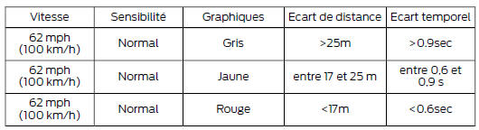 Indication de distance