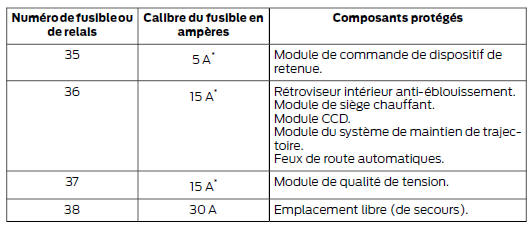 Boîte à fusibles de l'habitacle