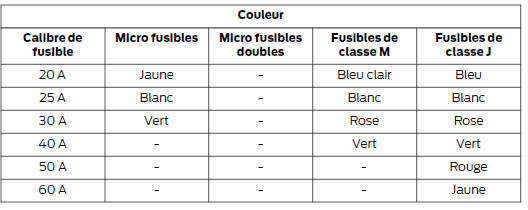 Couleur et intensité standard d'un fusible