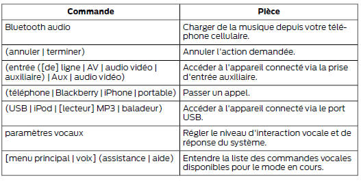 Démarrer une session de commande vocale