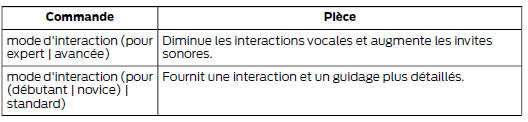 Régler le niveau d'interaction