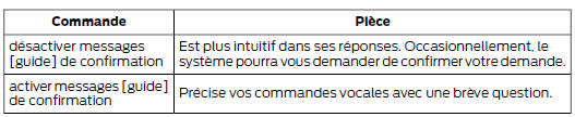 Régler le niveau d'interaction