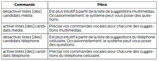 Régler le niveau d'interaction